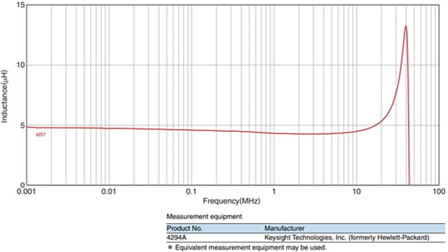 TDK Inducteur automobile VLS-EX-D