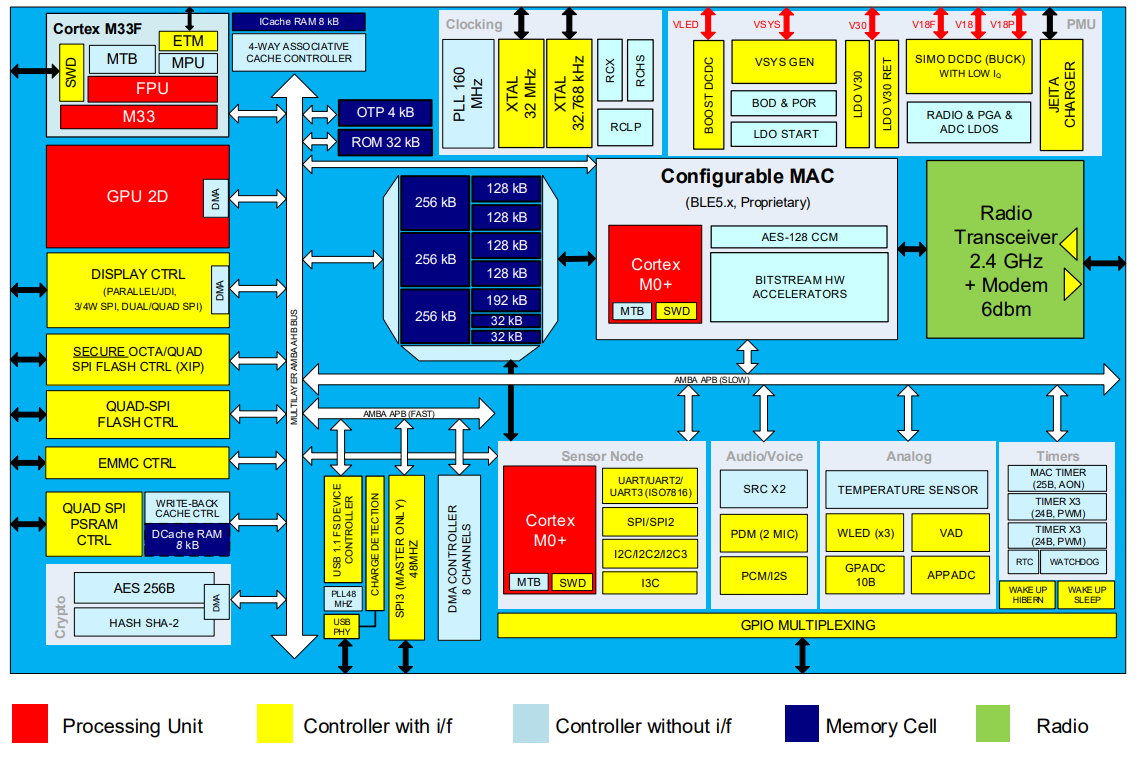 Schéma de principe - Renesas / Dialog SoC sans fil à cœurs multiples DA1470x