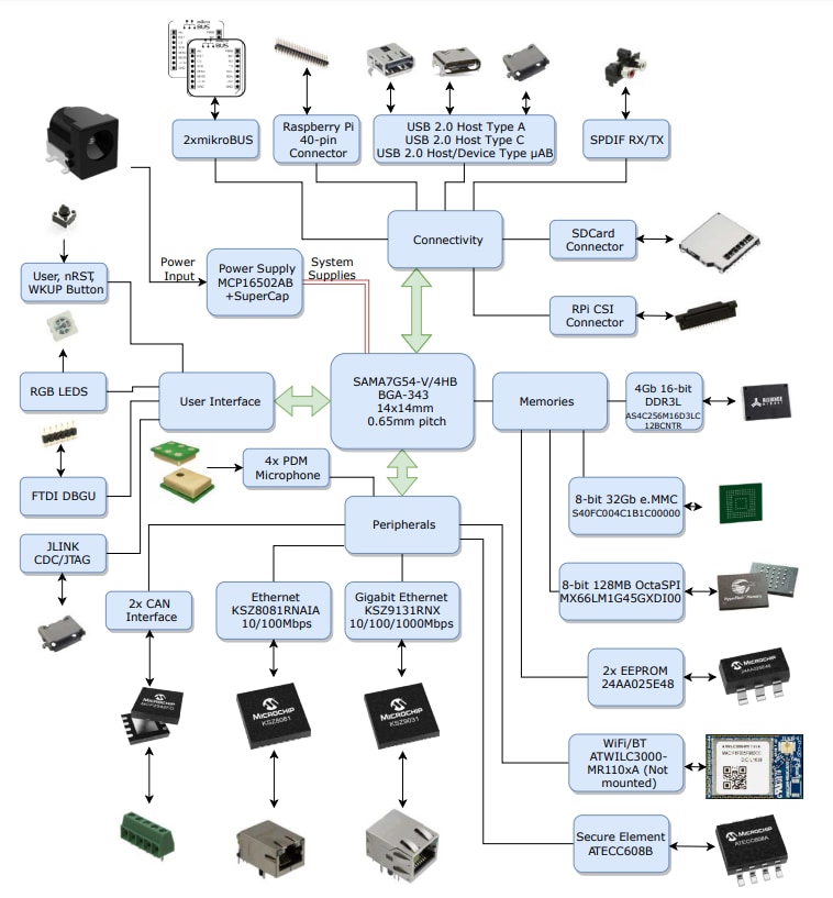 Schéma de principe - Microchip Technology Kit d'évaluation SAMA7G54-EK