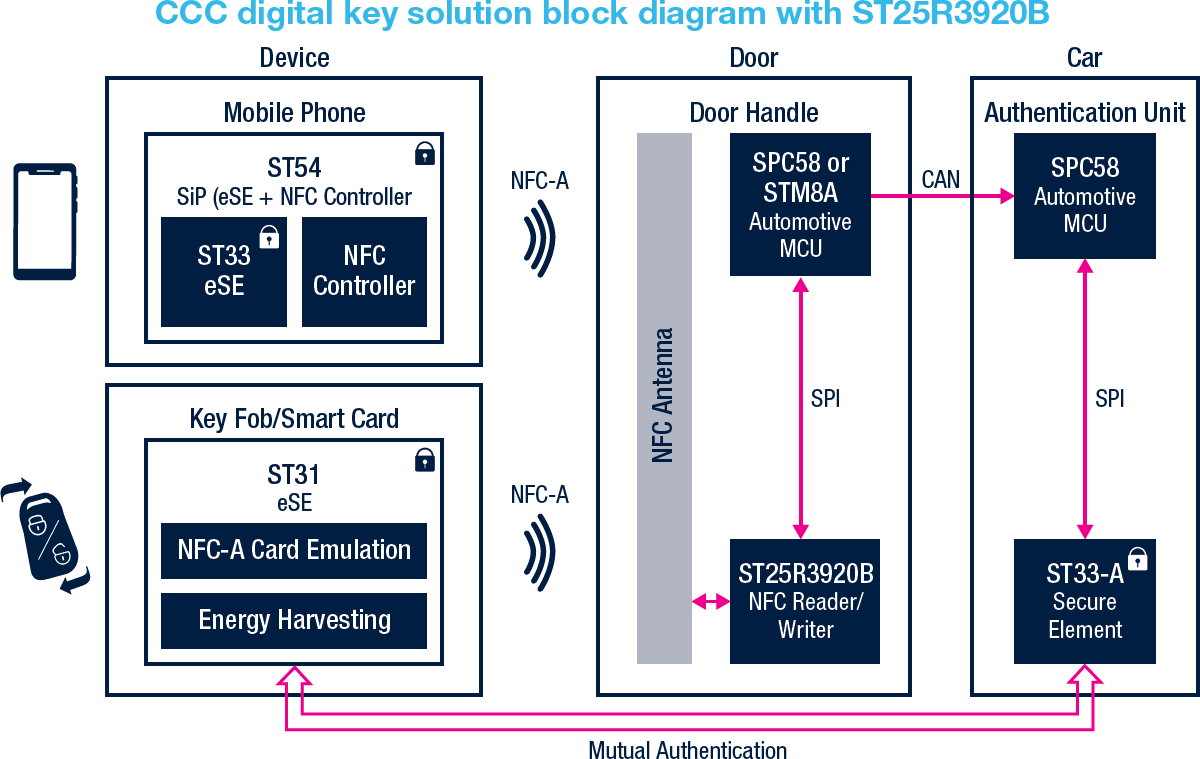 Schéma de principe - STMicroelectronics Lecteur CCP automobile ST25R3920B