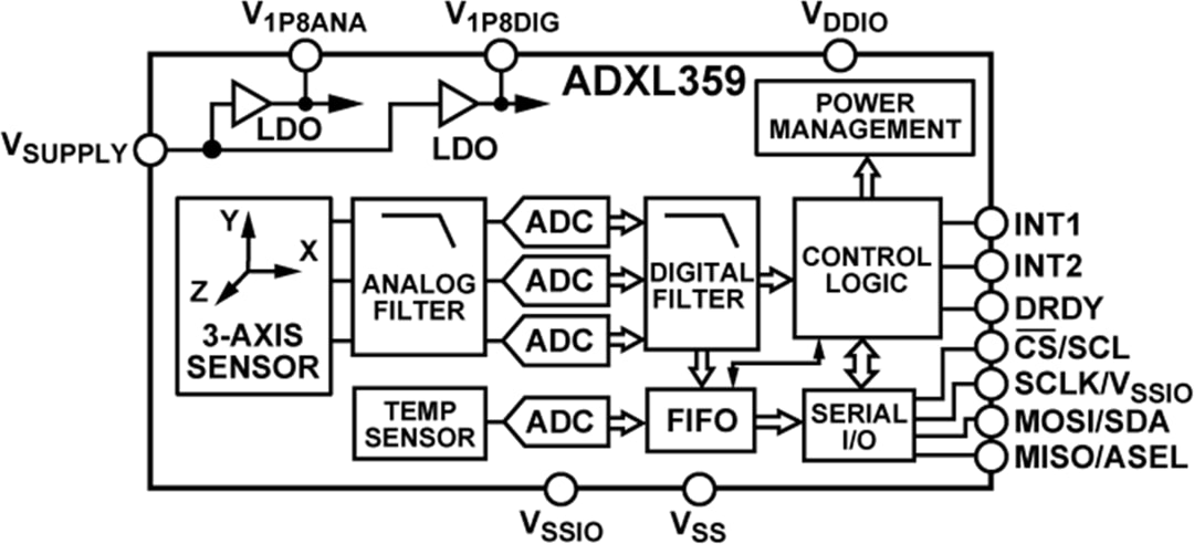 Schéma de principe - Analog Devices Inc. Accéléromètre MEMS triaxial à faible puissance ADXL359
