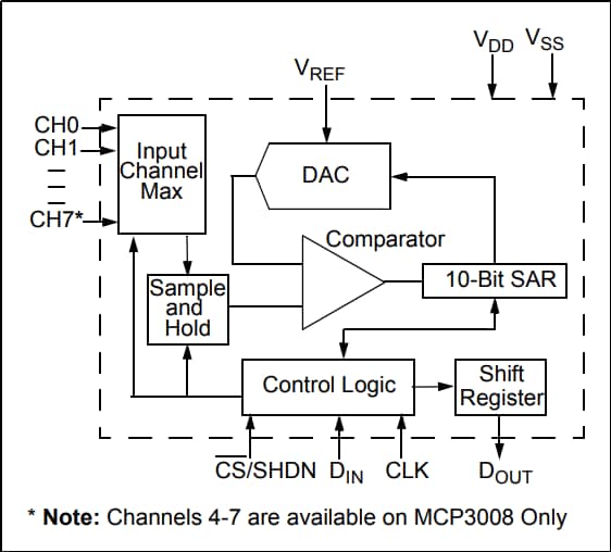 Microchip Technology Convertisseurs analogiques-numériques MCP3004 et MCP3008