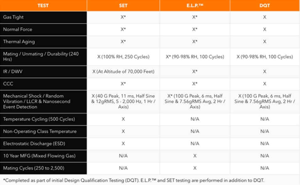 Samtec Solutions pour applications médicales