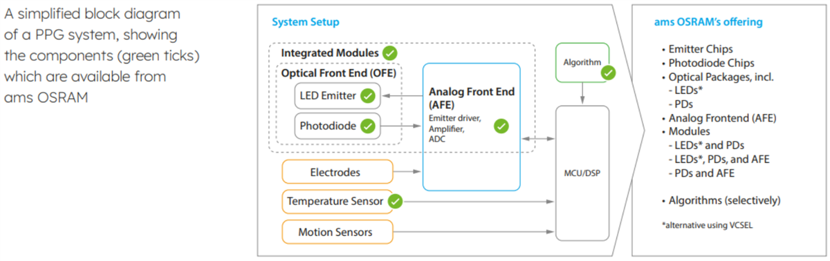 ams OSRAM Applications de surveillance des signes vitaux
