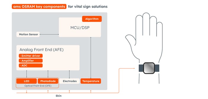 Schéma de principe - ams OSRAM Applications de surveillance des signes vitaux
