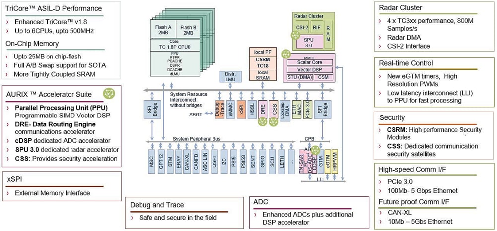 Infineon Technologies Microcontrôleurs TriCore™ AURIX™ TC4x 32 bits