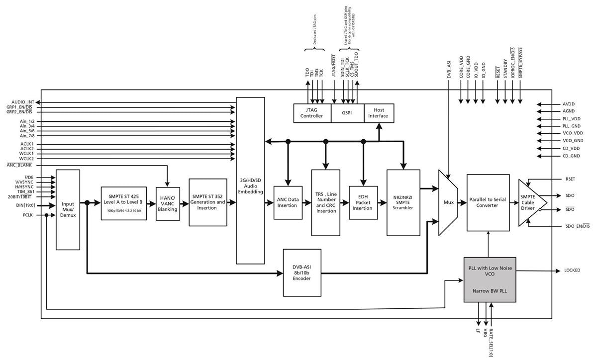 Semtech Sérialiseurs 3G/HD/SD-SDI GS2972