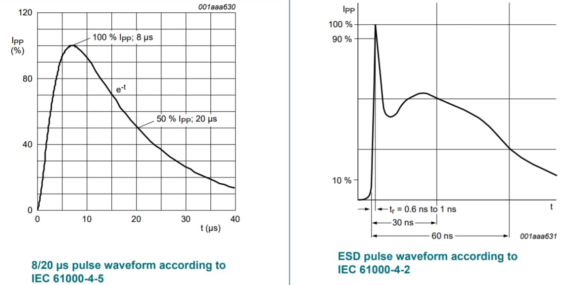 Graphique des performances - Nexperia Diodes de suppression de tension transitoire (TVS) MMBZ16VZ