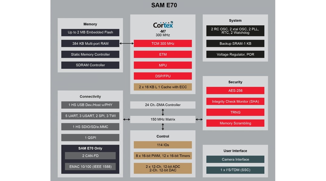 Schéma de principe - Microchip Technology Microcontrôleurs SAM E 32 bits