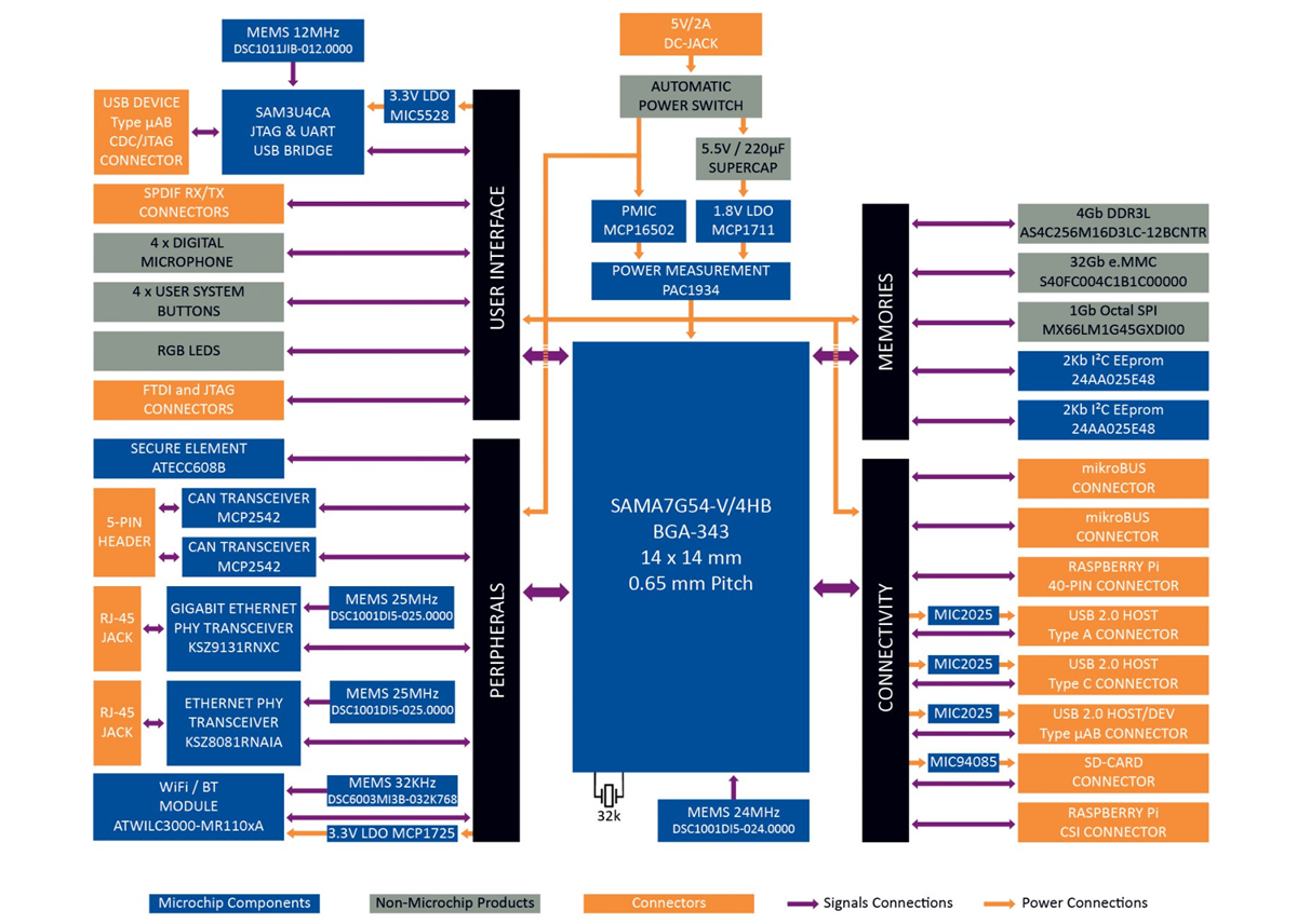 Microchip Technology Microprocesseur intégré Arm® Cortex-A7 SAMA7G54