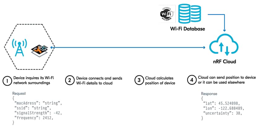 Nordic Semiconductor Circuit compagnon nRF7002 Wi-Fi® 6