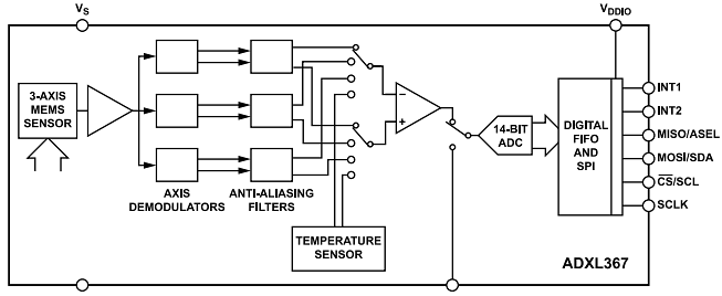 Schéma de principe - Analog Devices Inc. Accéléromètre MEMS ADXL367