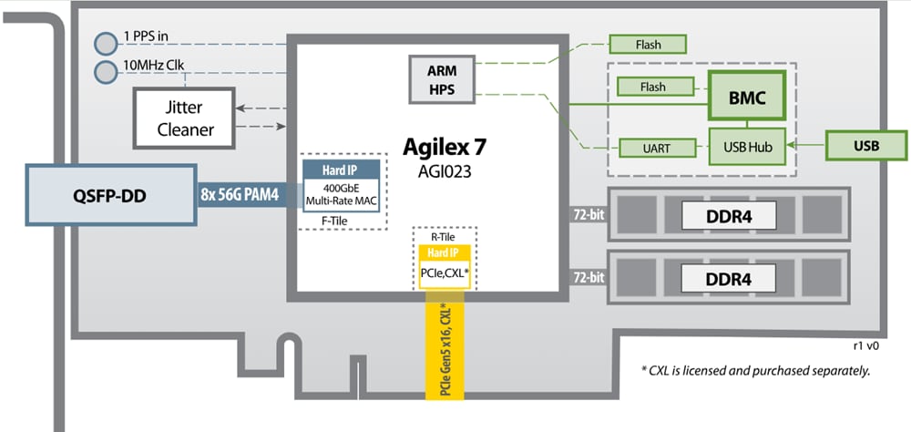 BittWare carte IA-440i FPGA Agilex™ w/400GbE et PCIe Gen5 x16