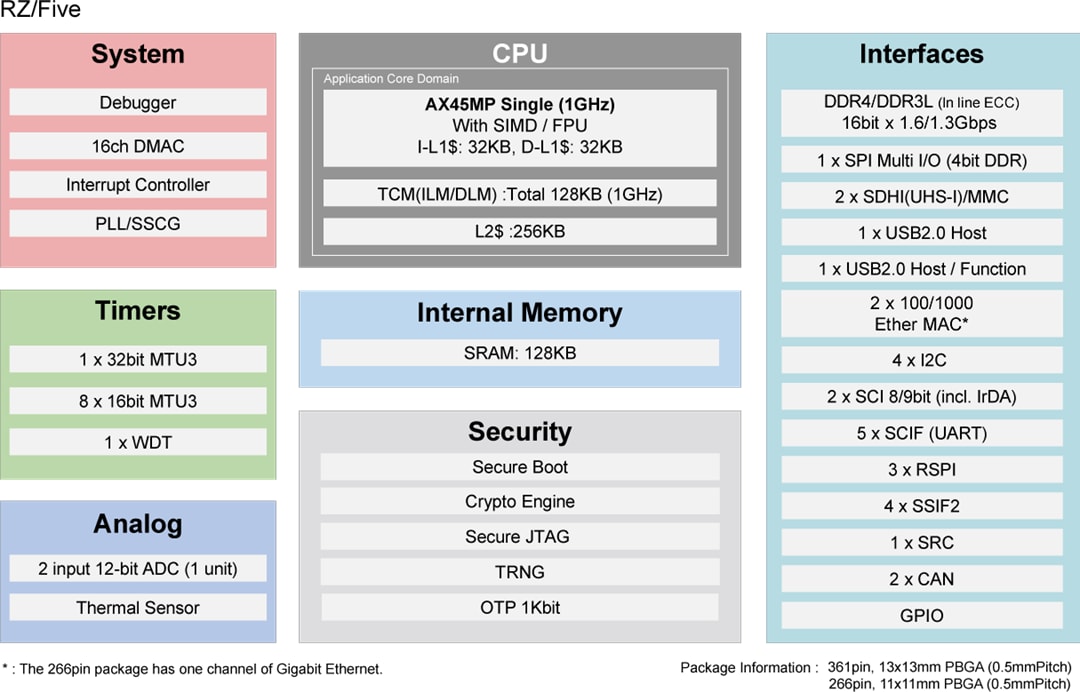Renesas Electronics Microprocesseur RZ/Five-RISC-V