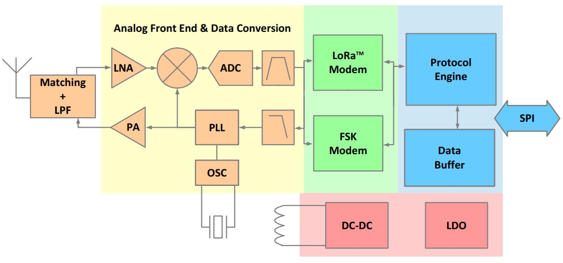 Schéma de principe - Semtech SX1268 Émetteur-récepteur LoRa® LoRa Connect™
