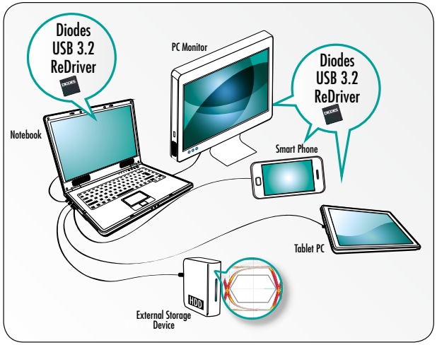 Diodes Incorporated Réadaptateur USB 3.2 PI3EQX2024