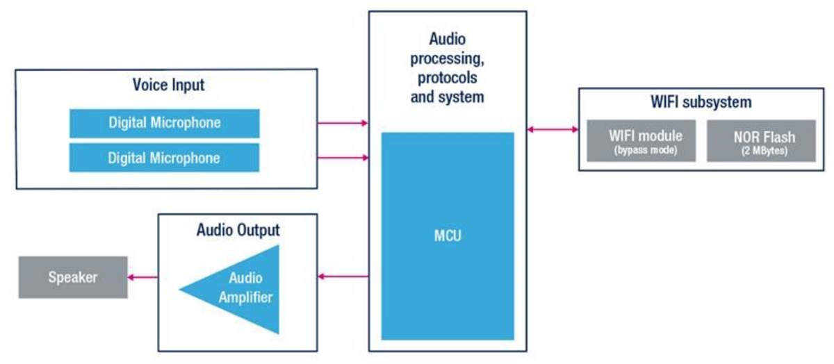 STMicroelectronics Kit d'évaluation d'interface vocale STEVAL-VOICE-UI