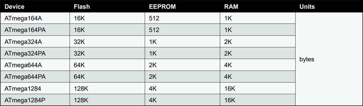 Microchip Technology Microcontrôleurs CMOS 8 bits megaAVR®