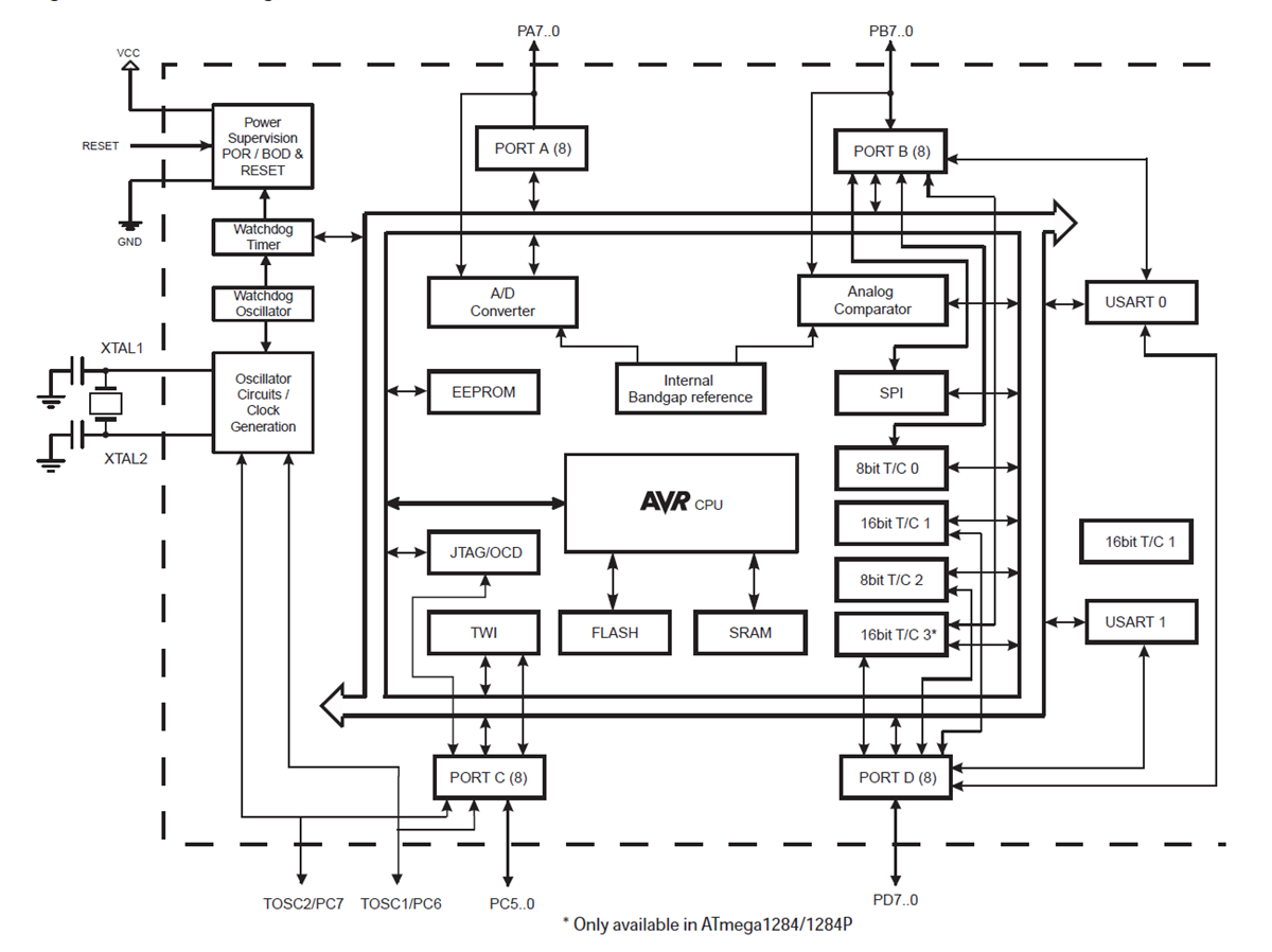 Schéma de principe - Microchip Technology Microcontrôleurs CMOS 8 bits megaAVR®
