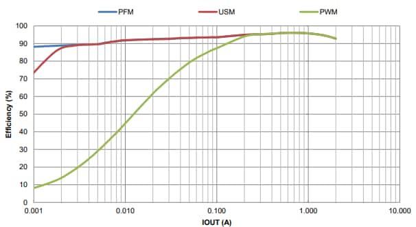 Graphique des performances - Diodes Incorporated Convertisseur Boost synchrone AP72250