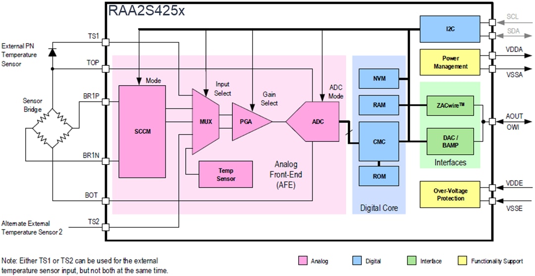 Schéma de principe - Renesas Electronics Conditionneurs de signal de capteur automobile RAA2S425x 