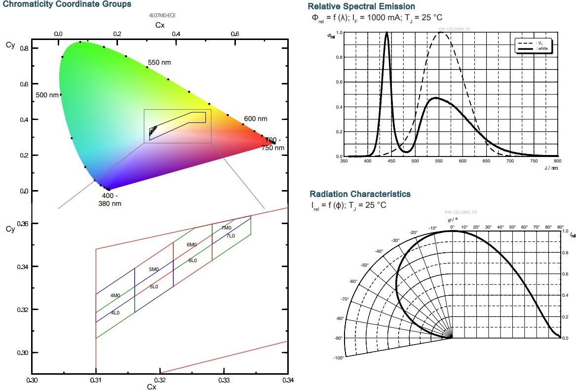Graphique des performances - ams OSRAM LED haute puissance compacte CELNM3.TK PL KW OSLON®