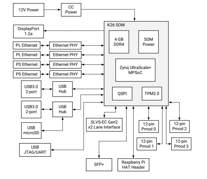 Schéma de principe - AMD / Xilinx Kit de démarrage robotique Kria™ KR260