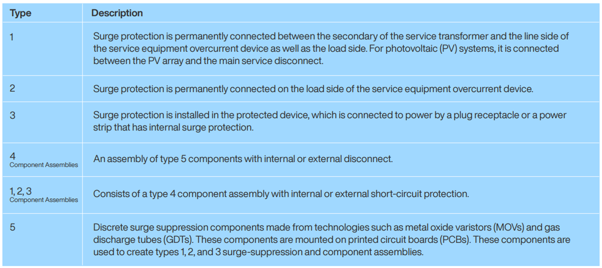 Bourns Dispositifs de protection de circuit