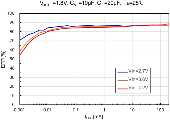 Murata Electronics Convertisseurs CC/CC PicoBK™ série MYRLP-F-RD/RE