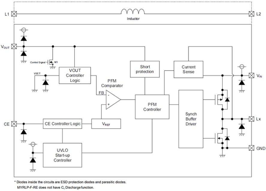 Murata Electronics Convertisseurs CC/CC PicoBK™ série MYRLP-F-RD/RE
