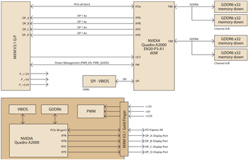 Schéma de principe - Advantech Modules NVIDIA® Quadro® SKY-MXM