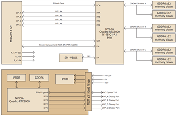 Schéma de principe - Advantech Modules NVIDIA® Quadro® SKY-MXM