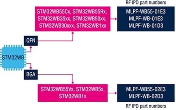 STMicroelectronics Filtre passe-bas 2,4 GHz MLPF-WB-02D3