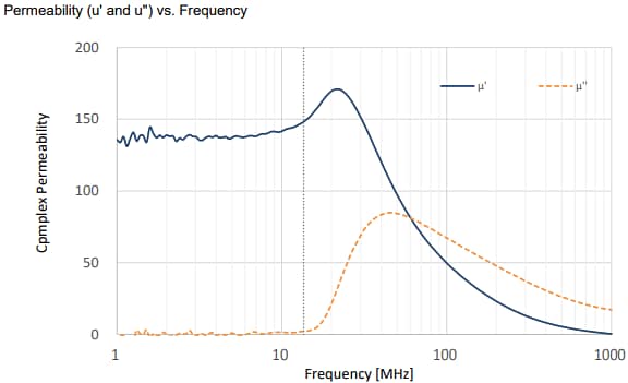 TDK Feuilles magnétiques Flexield IBQ15 pour RFID