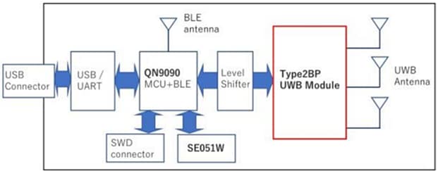 Murata Kit d'évaluation du module ultra large bande Type2BP