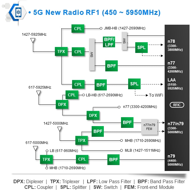 TDK Nouvelles solutions radio 5G