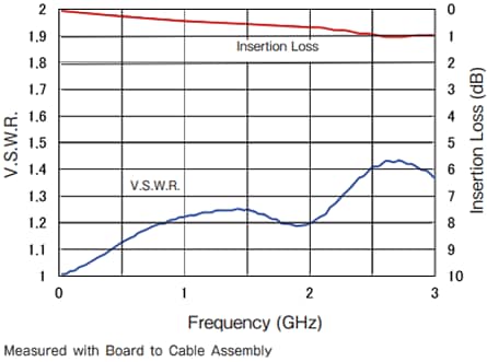 Graphique des performances - Hirose Electric Connecteurs coaxiaux blindés GT43