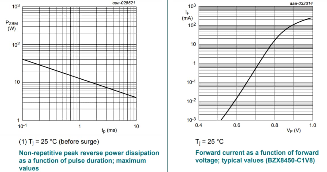 Graphique des performances - Nexperia Diodes de régulation de tension pour courants faibles BZX8450