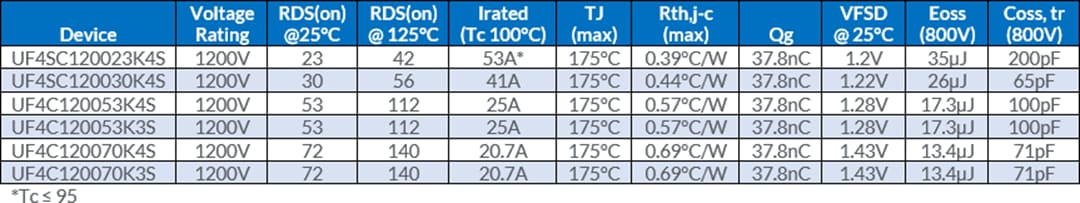 Graphique - onsemi FET UF4C/SC SiC Gen 4 1 200 V
