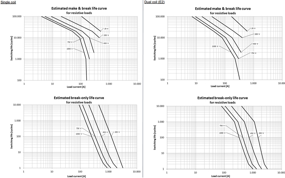 Graphique des performances - EPCOS / TDK Contacteurs haute tension HVC27