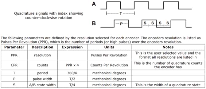 Same Sky Kits de codeurs incrémentaux modulaires AMT13A 