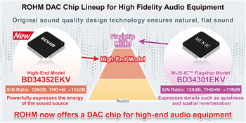 ROHM Semiconductor Convertisseurs N/A audio stéréo d'échantillonnage BD34352EKV