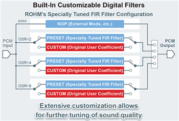 ROHM Semiconductor Convertisseurs N/A audio stéréo d'échantillonnage BD34352EKV