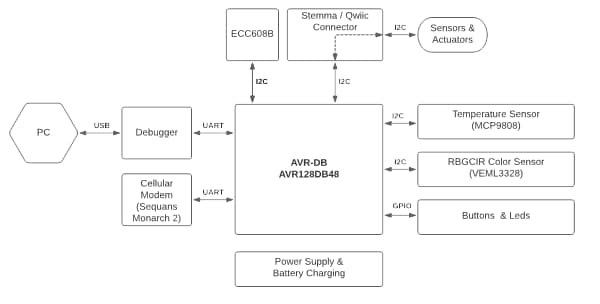 Schéma de principe - Microchip Technology Carte de développement mini cellulaire AVR-IoT (EV70N78A)