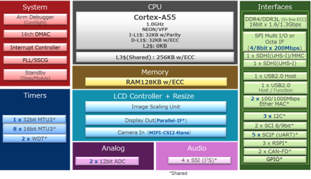 Schéma de principe - Renesas Electronics CPU hautes performances RZ/A3UL