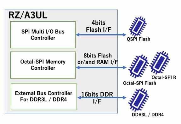 Renesas Electronics CPU hautes performances RZ/A3UL