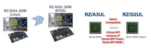 Renesas Electronics CPU hautes performances RZ/A3UL