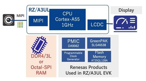 Renesas Electronics CPU hautes performances RZ/A3UL