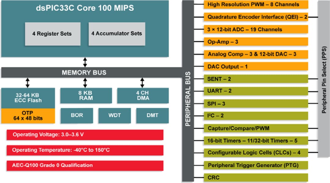 Schéma de principe - Microchip Technology DSC hautes performances dsPIC33CK256MC50x 100 MHz