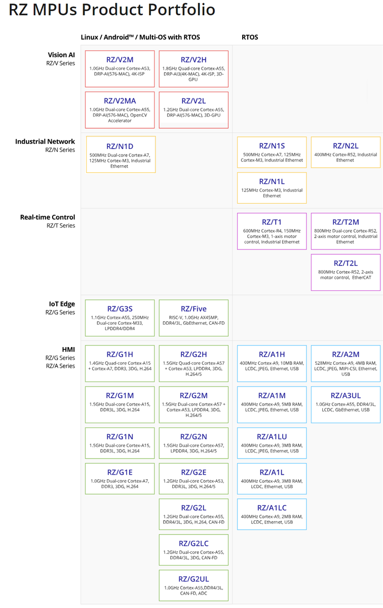 Renesas Electronics MPU 32 et 64 bits famille RZ